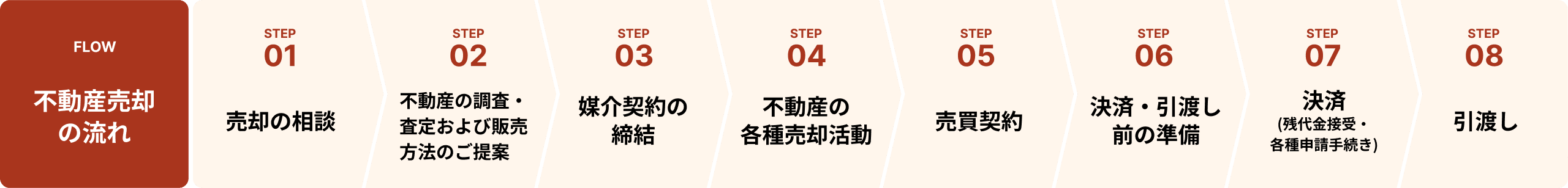 不動産売却の流れ
